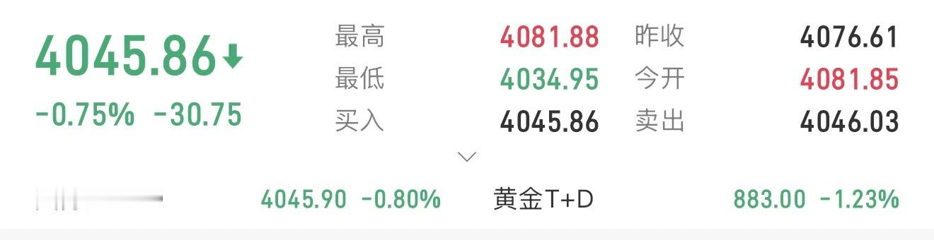 黄金现价进哆，防守4034，目标4065-4080-4100黄金黄金金价