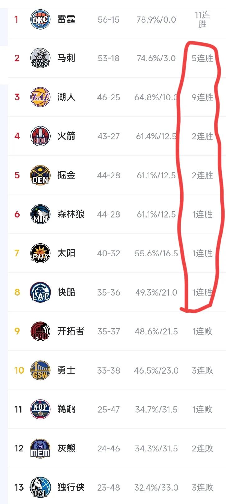 西部前八全部在赢球中，到了这个时候不得不说发明附加赛的真是个人才，除了第三的湖人