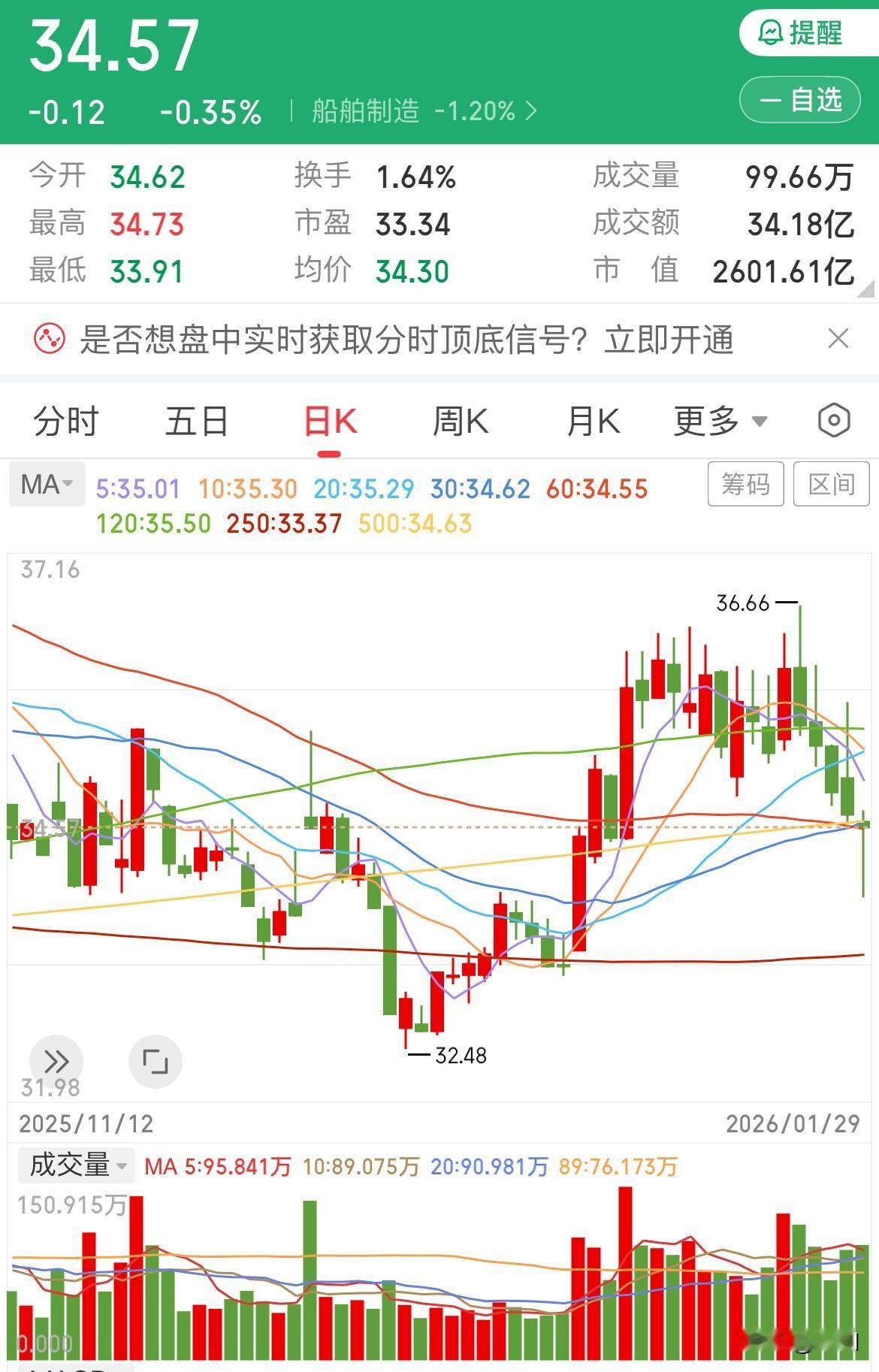 船舶调整到位了吗

今日上午，船舶股价低开低走，早盘11点20分左右跌至全天最低