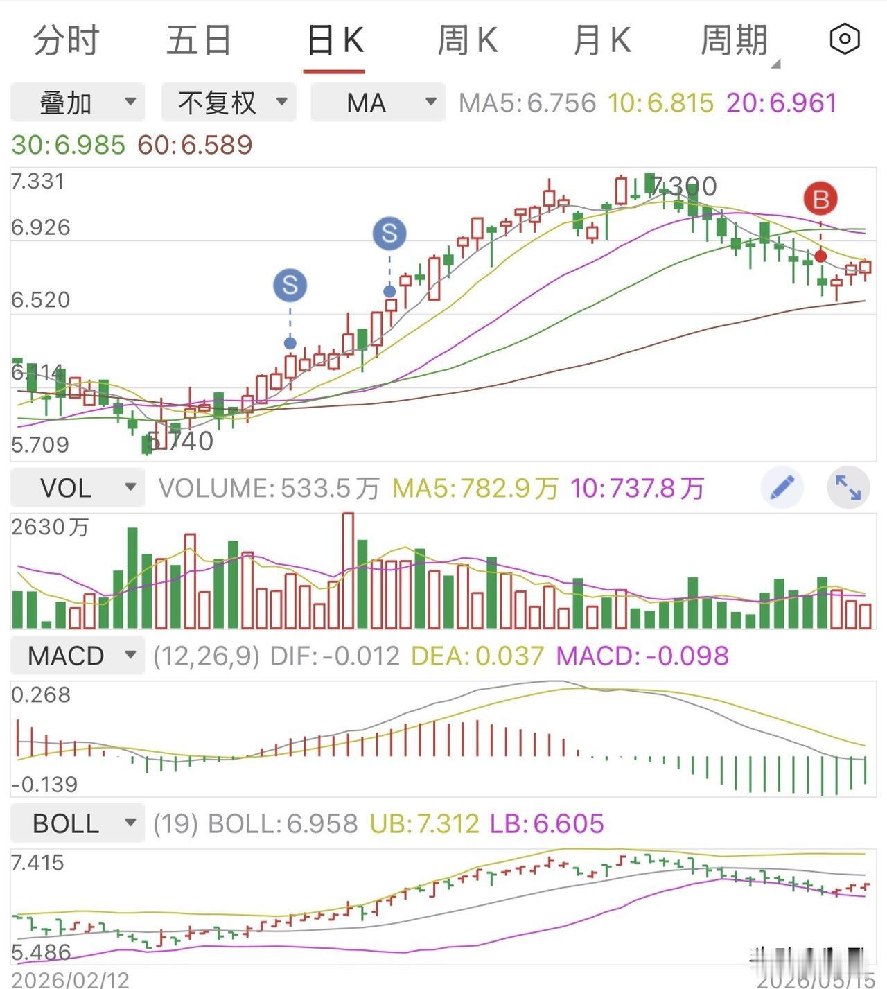 这波看起来有戏。

前面一路慢慢的爬坡上涨，已经到了止盈的位置，分两批卖了，小有