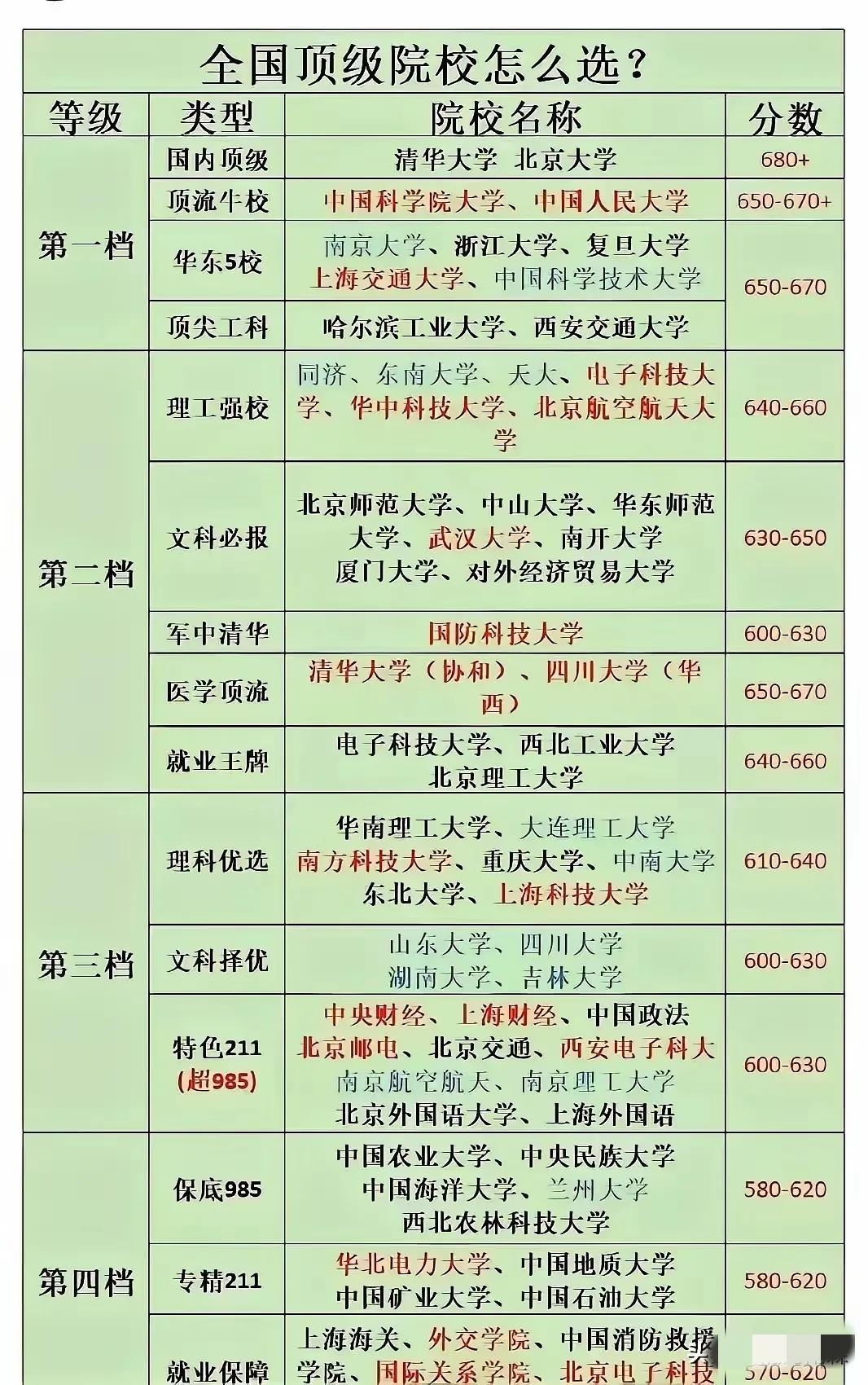 朋友们，最近身边好多朋友都在纠结全国顶级院校怎么选，我想说，这得分情况讨论啊！老