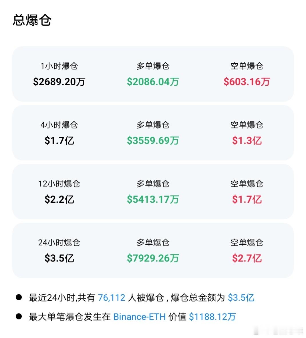 晚间PPI利好兑现，随后美股也来凑一脚，这一波箜军可谓是接连在爆，近期这种洗盤的