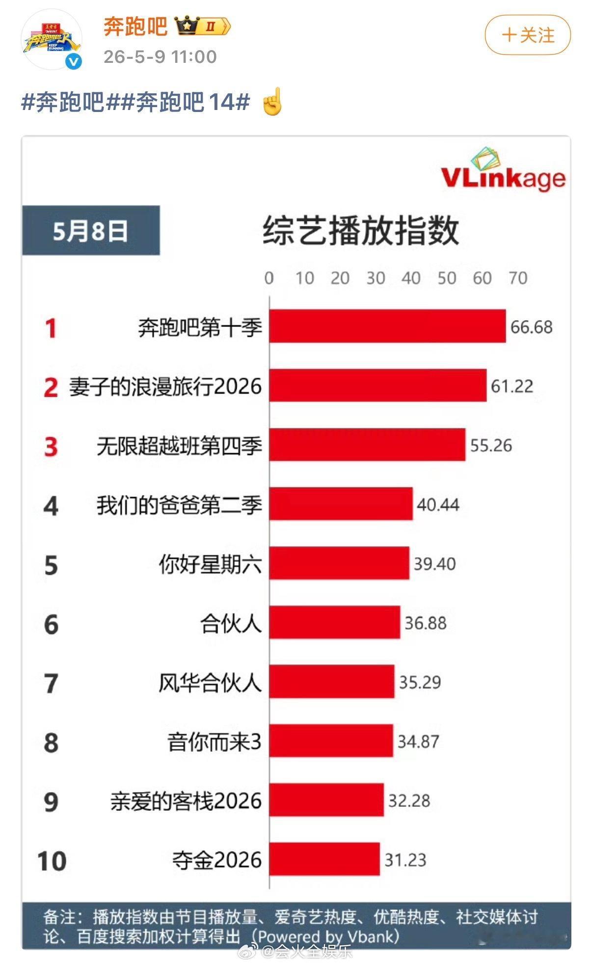 奔跑吧回应收视争议奔跑吧连发多张收视截图 天啊！奔跑吧连发四张收视截图 