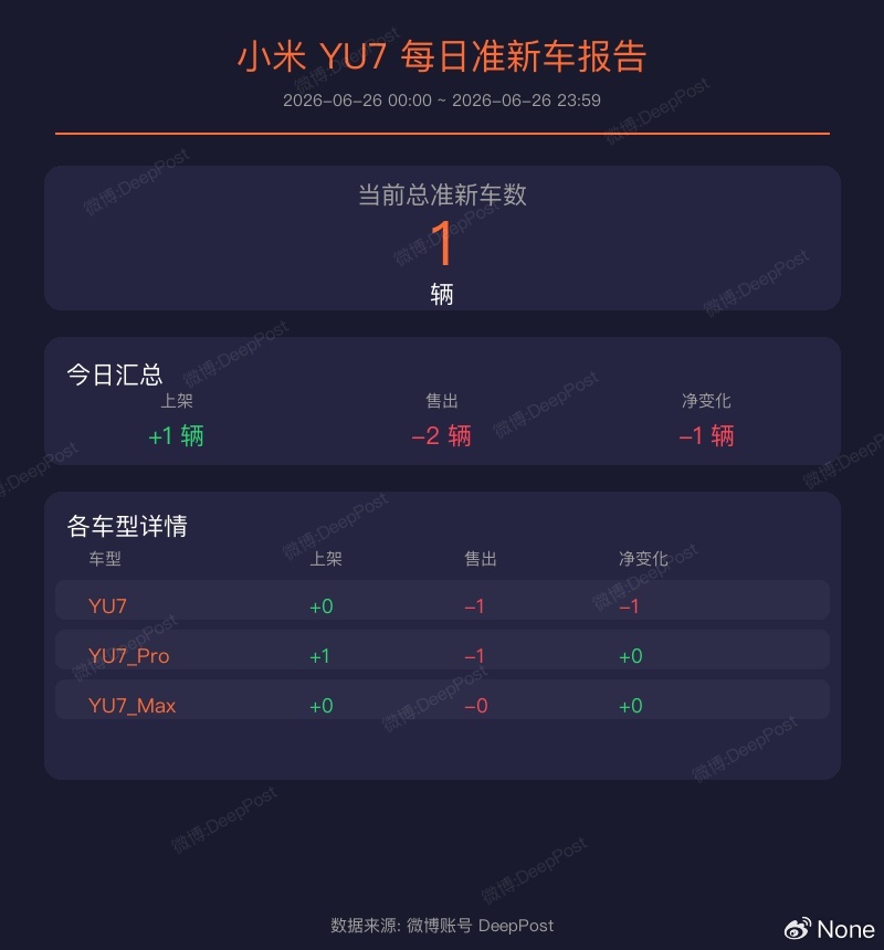 当前时间总SU7现车数是 1 辆小米SU7现车的库存统计（2026-06-26 