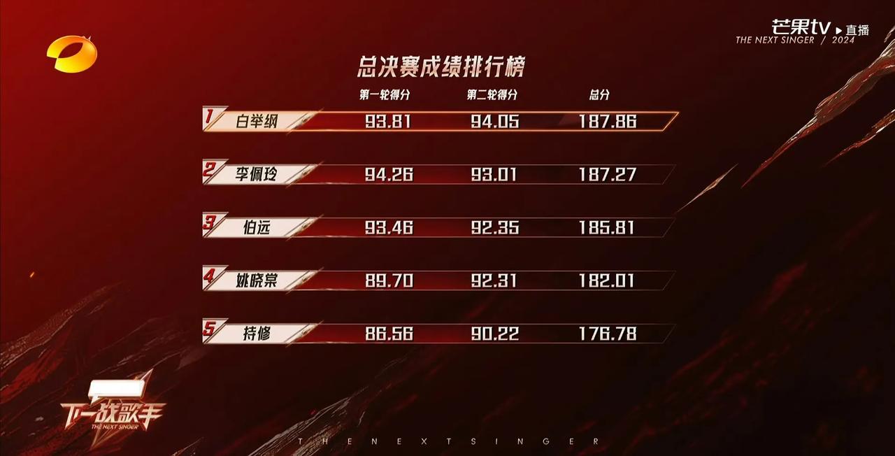 《下一站歌手》总决赛两轮演唱排行榜公布，第一轮演唱完毕就该知道大结局的！
为了节