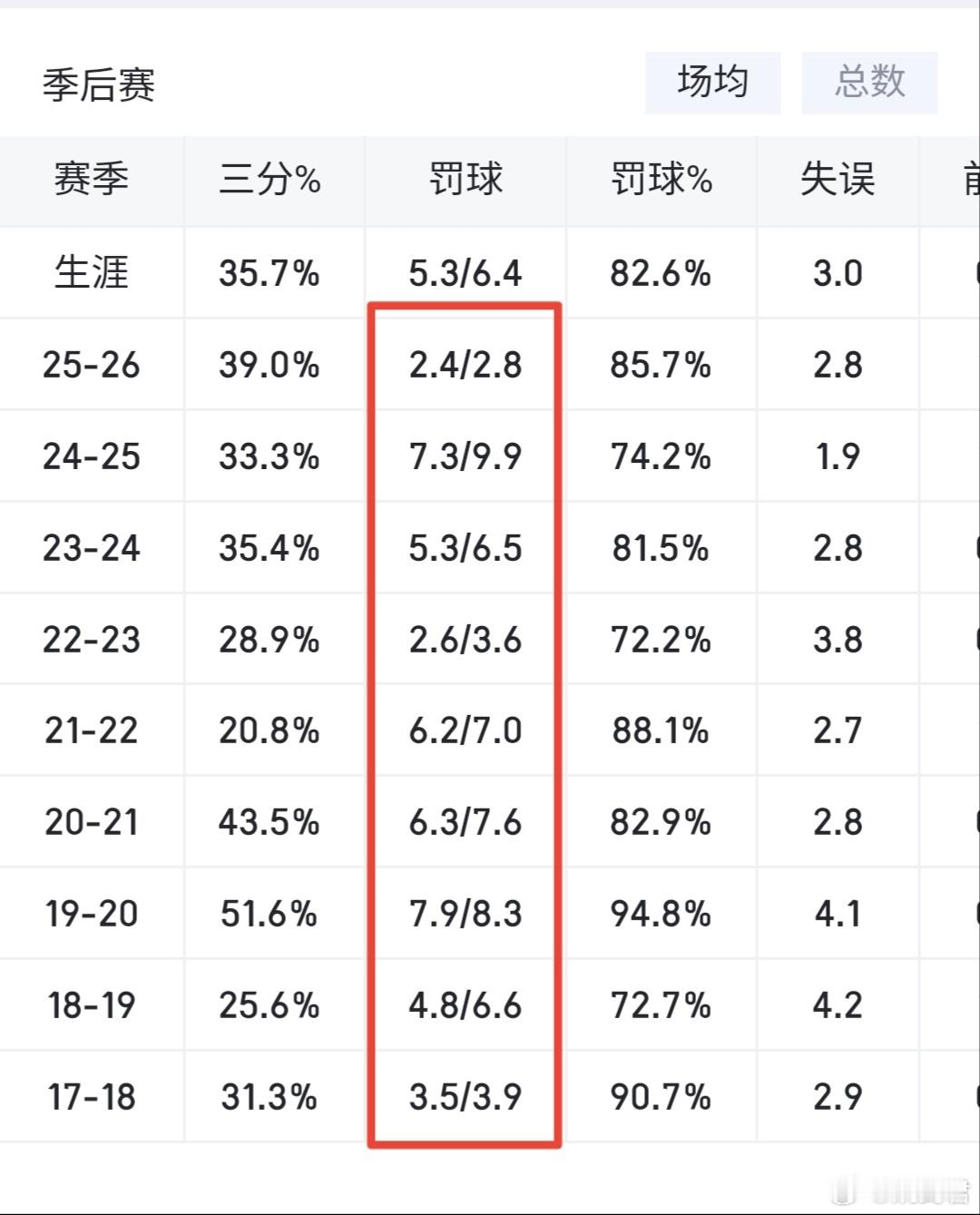 米切尔后四场的状态偏低迷，效率不高，尤其是突破上的产出，原因很复杂，例如没有针对