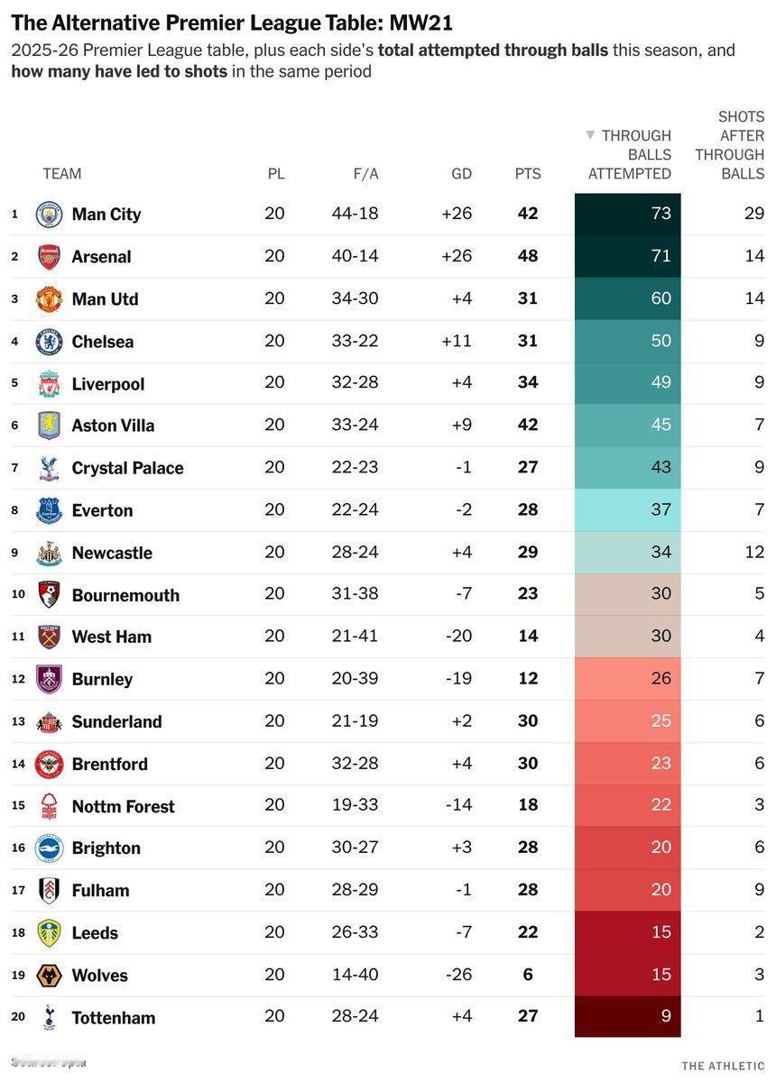 热刺20轮英超，仅有9脚直塞球，名列倒数第一，而且是断档倒数第一。排名倒数第二的