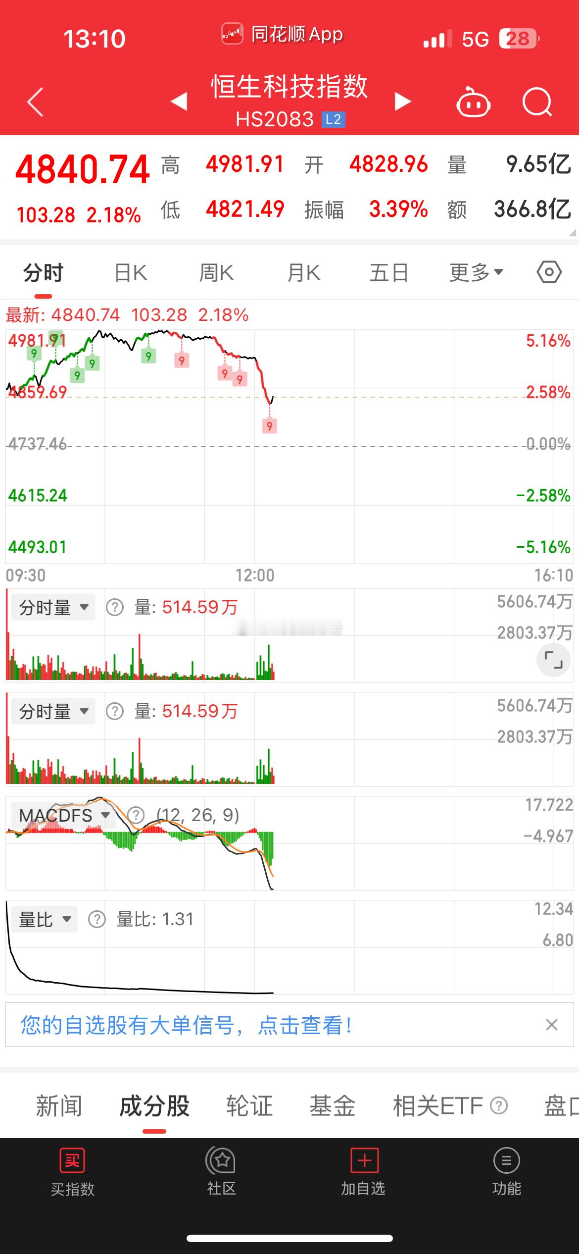 中国公布反制措施后  富时中国A50期货CFD CHA50CFD[股票]  由涨