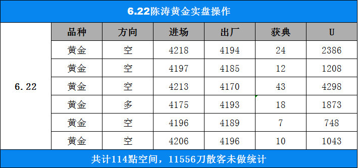 6.22 周一黄金实磐记录全天操作6笔，合计拿下114个点空间！状态在线，精准把