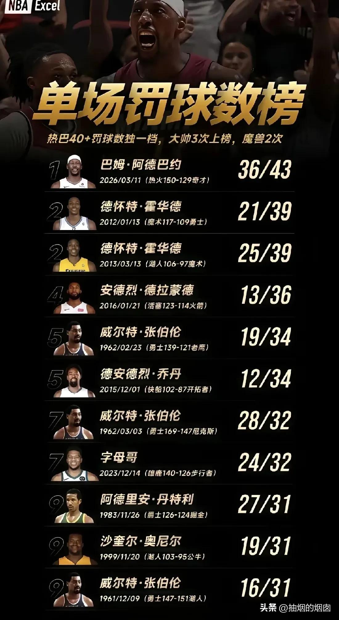NBA球员单场罚球数TOP10。
自从波波维奇老爷子对奥尼尔发明了砍鲨战术，中锋