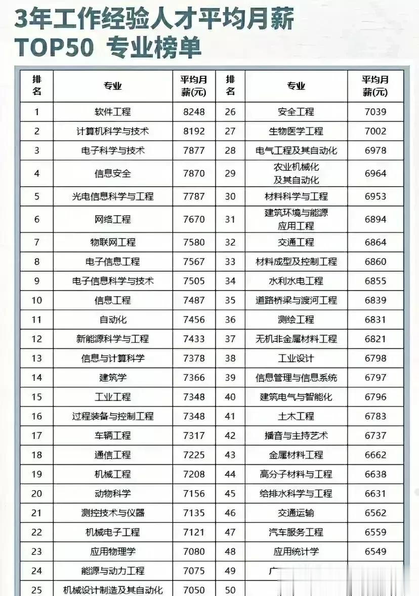 揭秘、揭秘、揭秘，专业的好坏，数据最有说服力！50个大学专业，毕业三年后，平均月