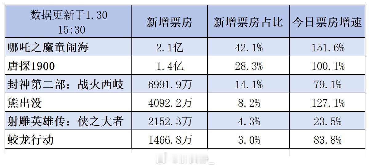 截止下午3点半，今日票房新增统计排名：哪吒、唐探、封神、熊出没、射雕、蛟龙 