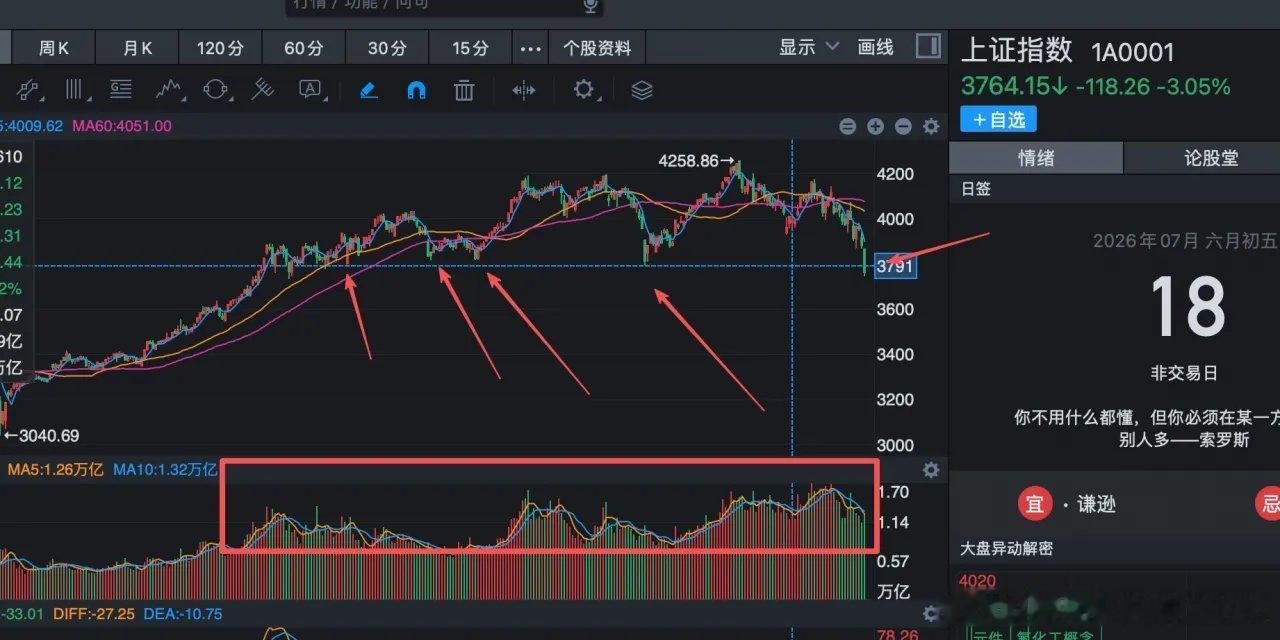 下周，大家一定要注意指数3790点能不能收回来，如果收不回来，那基本可以确认这波