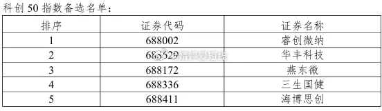 A股，明起重大调整 深证成指、创业板指、深证100、创业板50等指数样本股6月1