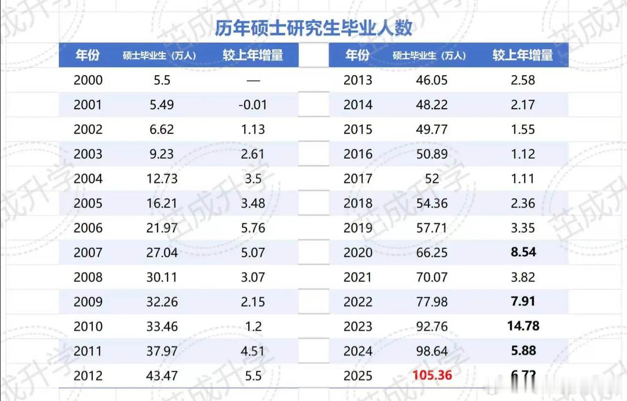 老张说，1993年北京化工大学化学工程专业包括生物，一共招了25人，今年是640