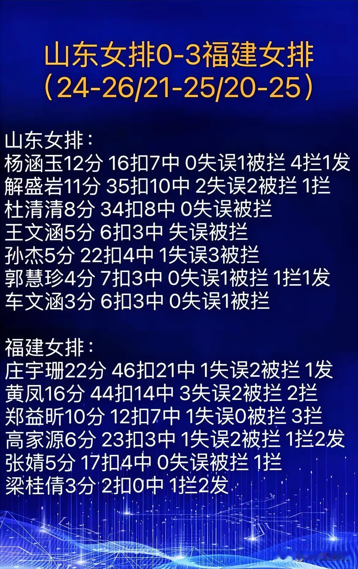 11月30号排超联赛第十轮山东女排0:3福建女排。被福建女排0封。
山东太不稳定