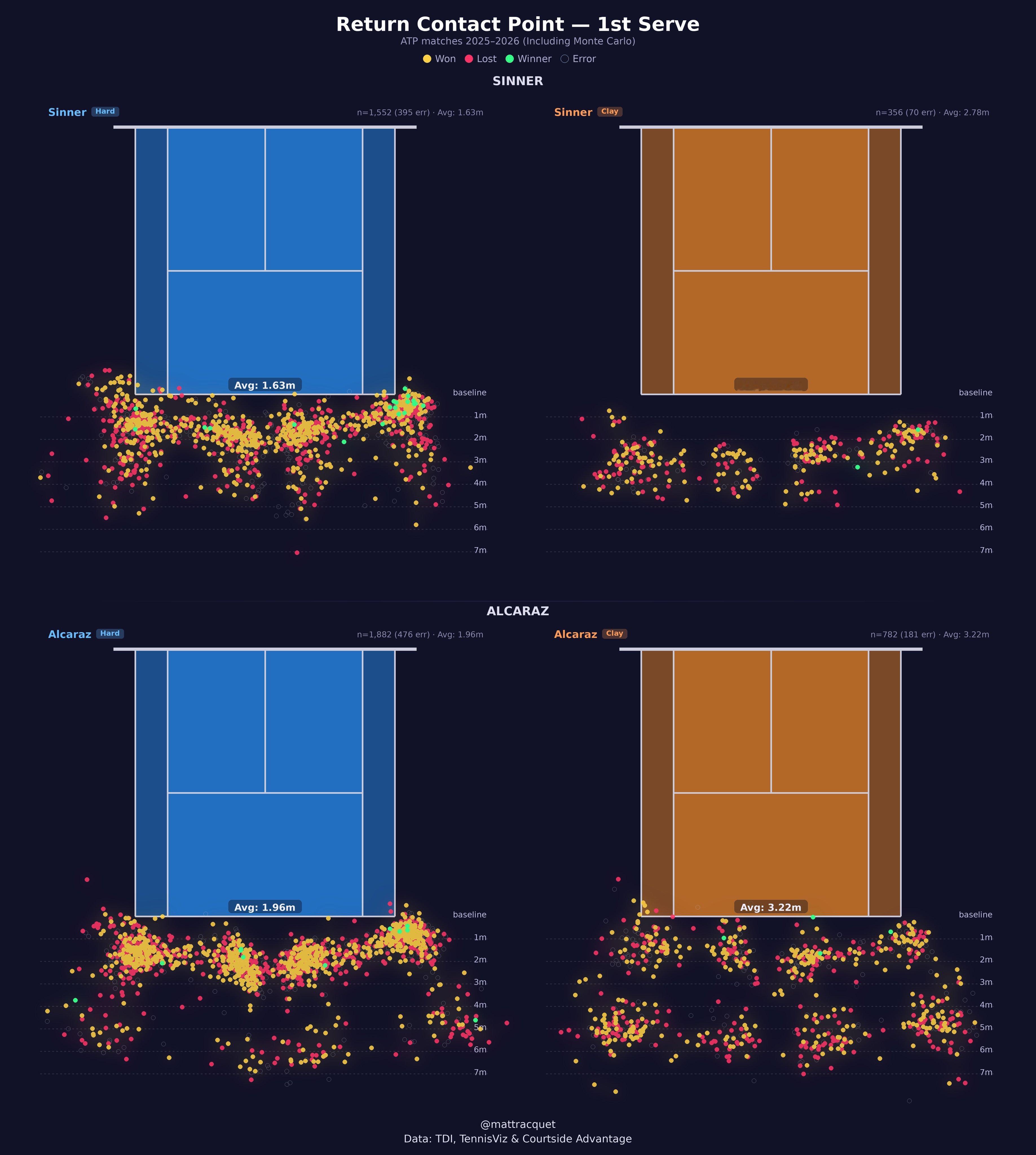 一张非常有趣的统计图，2025-26赛季辛纳和阿卡在硬地和红土两种场地的接发球击