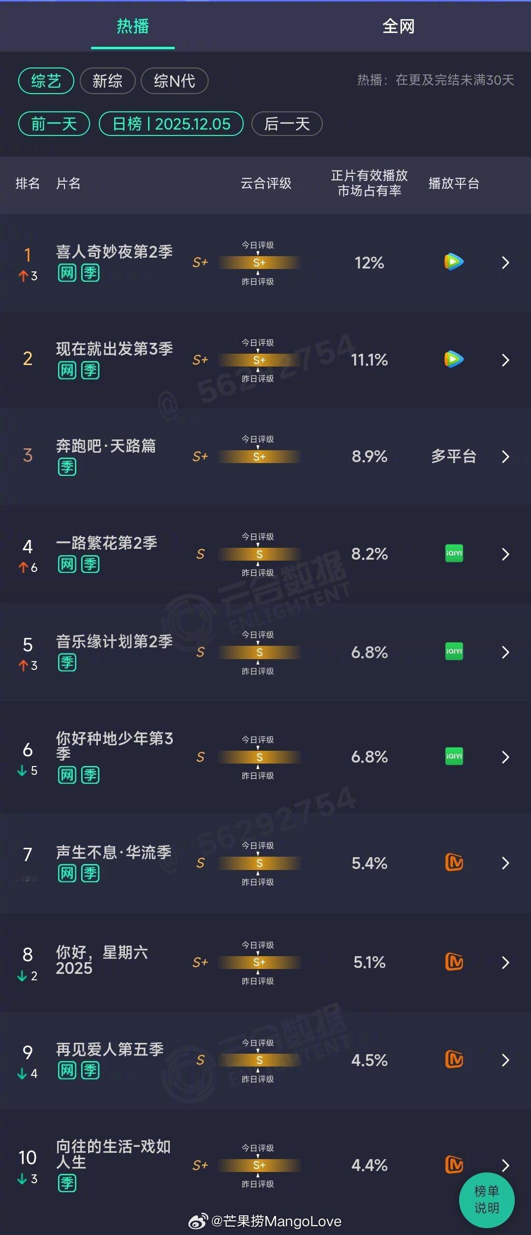 2025年12月05日云合综艺正片有效播放量市占率TOP101 喜人奇妙夜第2季