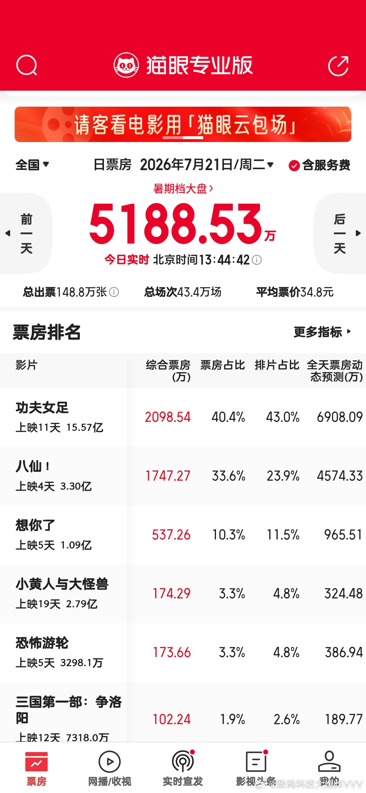 当演员时，比导演火。当导演时，比演员火。当配角时，比主演火。这就是百年周星驰的魅
