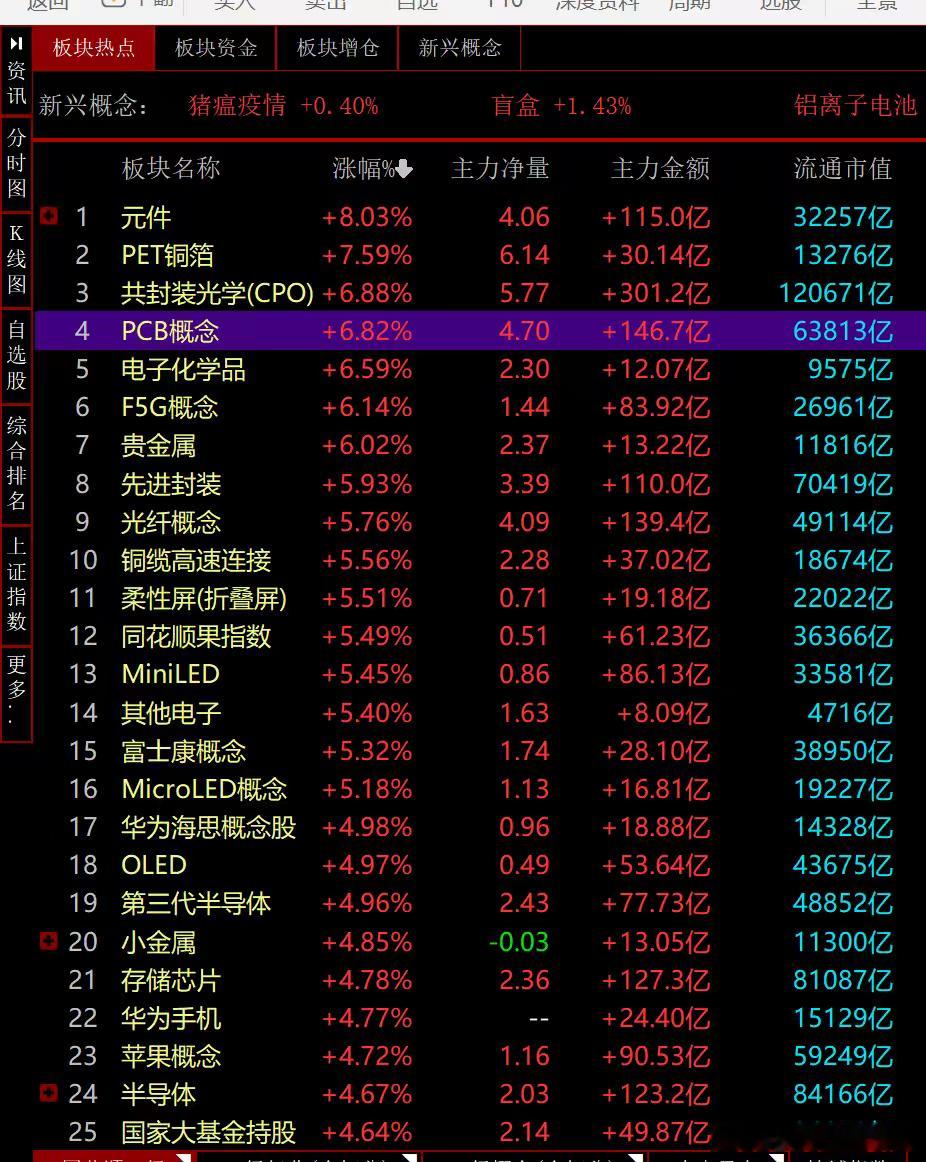 又是科技股涨停潮，创新高大潮PCB概念疯涨全球全世界科技股牛市趋势还在延续，要信