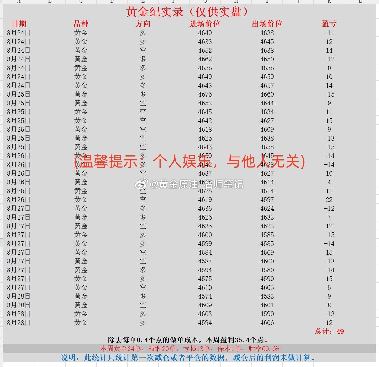 金价1小时连降4次 黄金 金价 现货黄金 下周推荐老师【黄金纪实录】-黄金【金爪