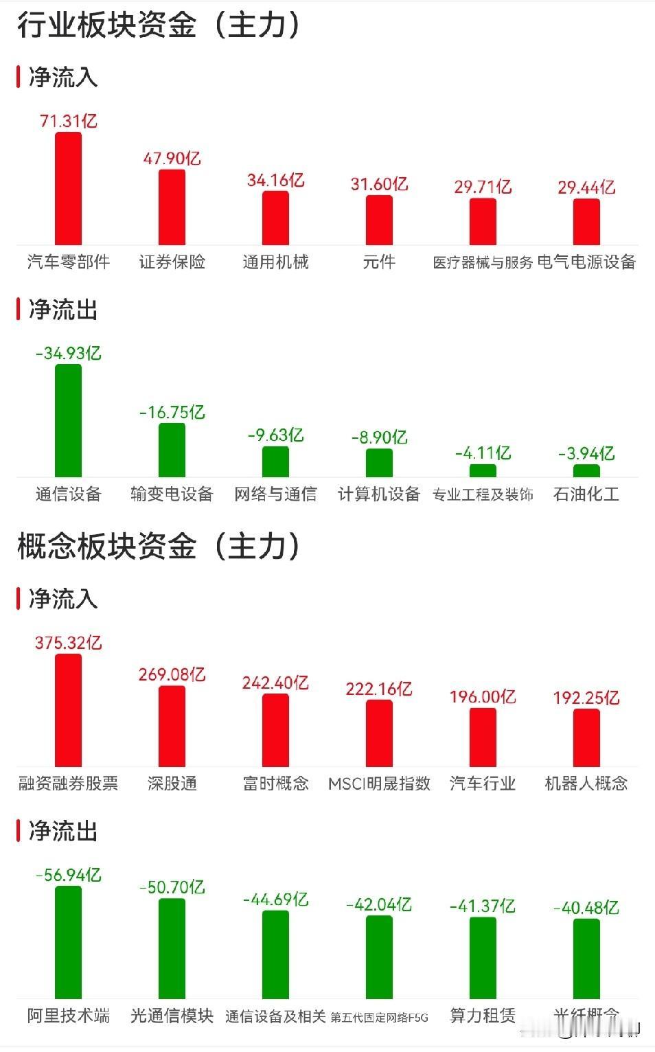 午盘资金逻辑：任泽平说的“卖铲子”正在退潮，“超级应用”已经悄悄进场

上午收盘
