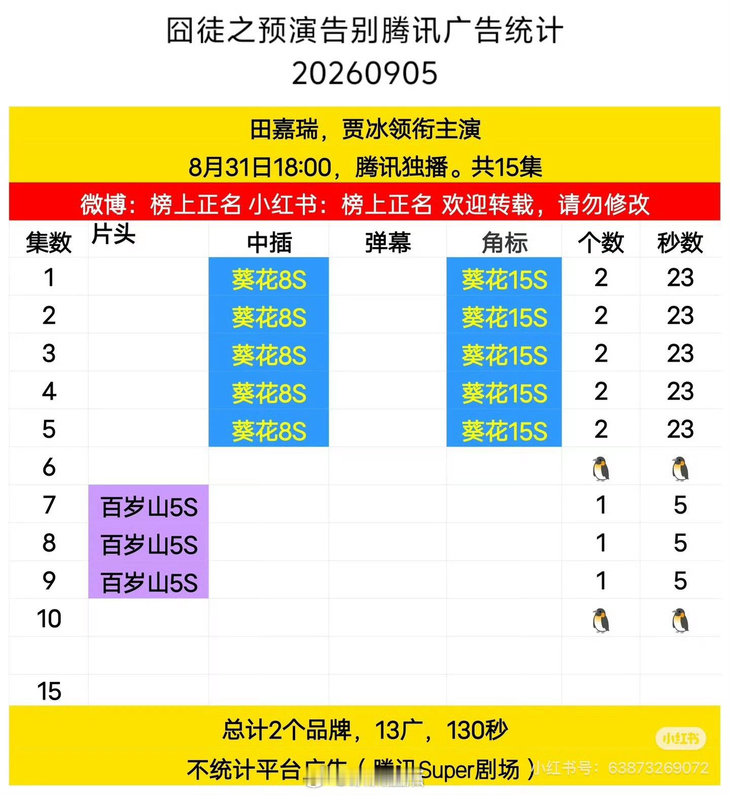 在播剧广告📊早春晴朗 更新到17集，7广（酷招商年冠预订）飞到我心上，更新到1