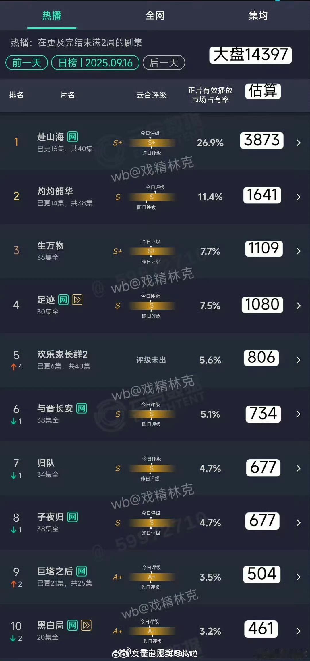 9.17云合🈶赴山海26.9%灼灼韶华11.4% ​​​