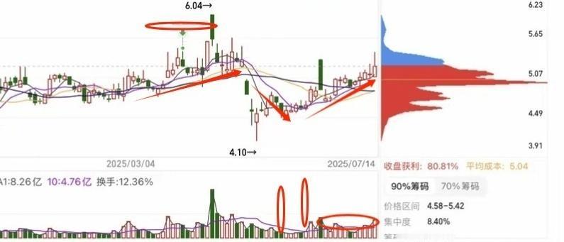 向恒宝长城挥手再见
七月真龙会当凌绝顶
集万千宠爱于一身
这次能冲多猛？拭目以待