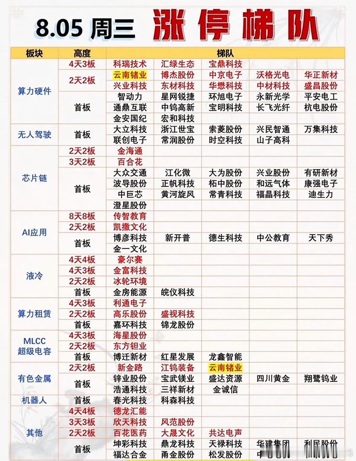 8月5日的股市那叫一个风云变幻啊！看看股票涨停队列，简直是几家欢喜几家愁。就说某