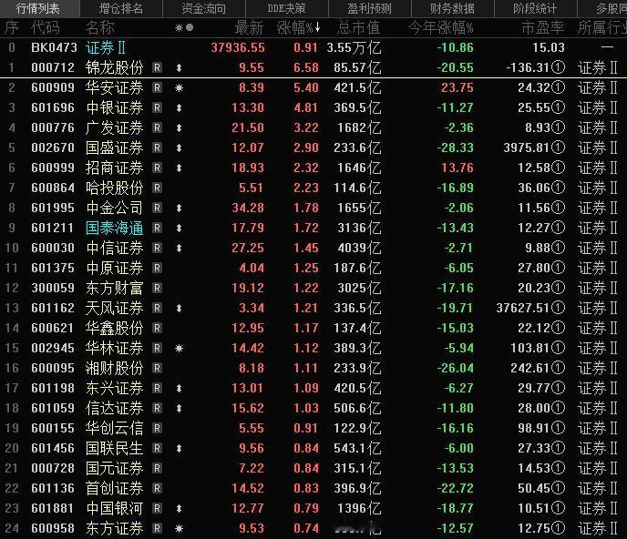 券商板块早盘异动
　　券商板块早盘异动，锦龙股份一度触及涨停，截至午盘上涨7.0