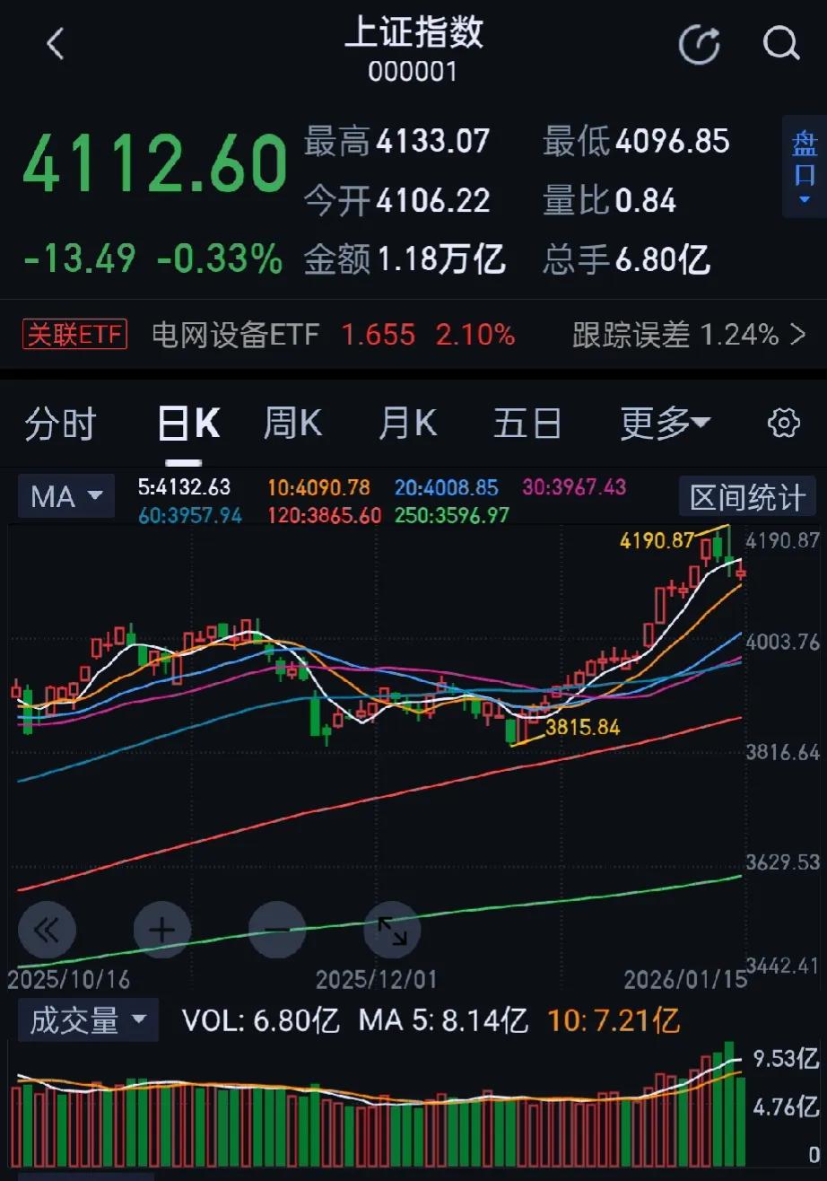 今日大A三大指数涨跌不一，沪指盘中一度跌破4100点，创业板指午后探底回升。沪深