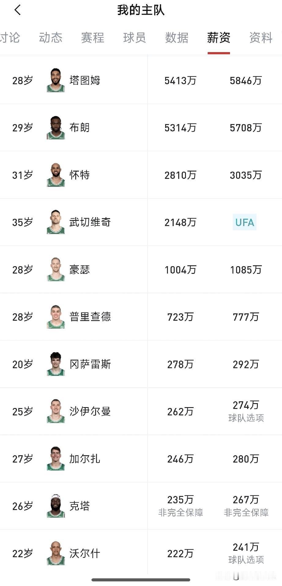 凯尔特人的阵容还有多少补强的空间？

先梳理一下下赛季的阵容，塔图姆＋布朗依旧会