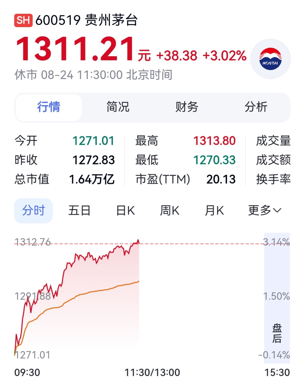 【贵州茅台，重新站上1300元】今日早盘，贵州茅台涨超3%，股价突破1300元每