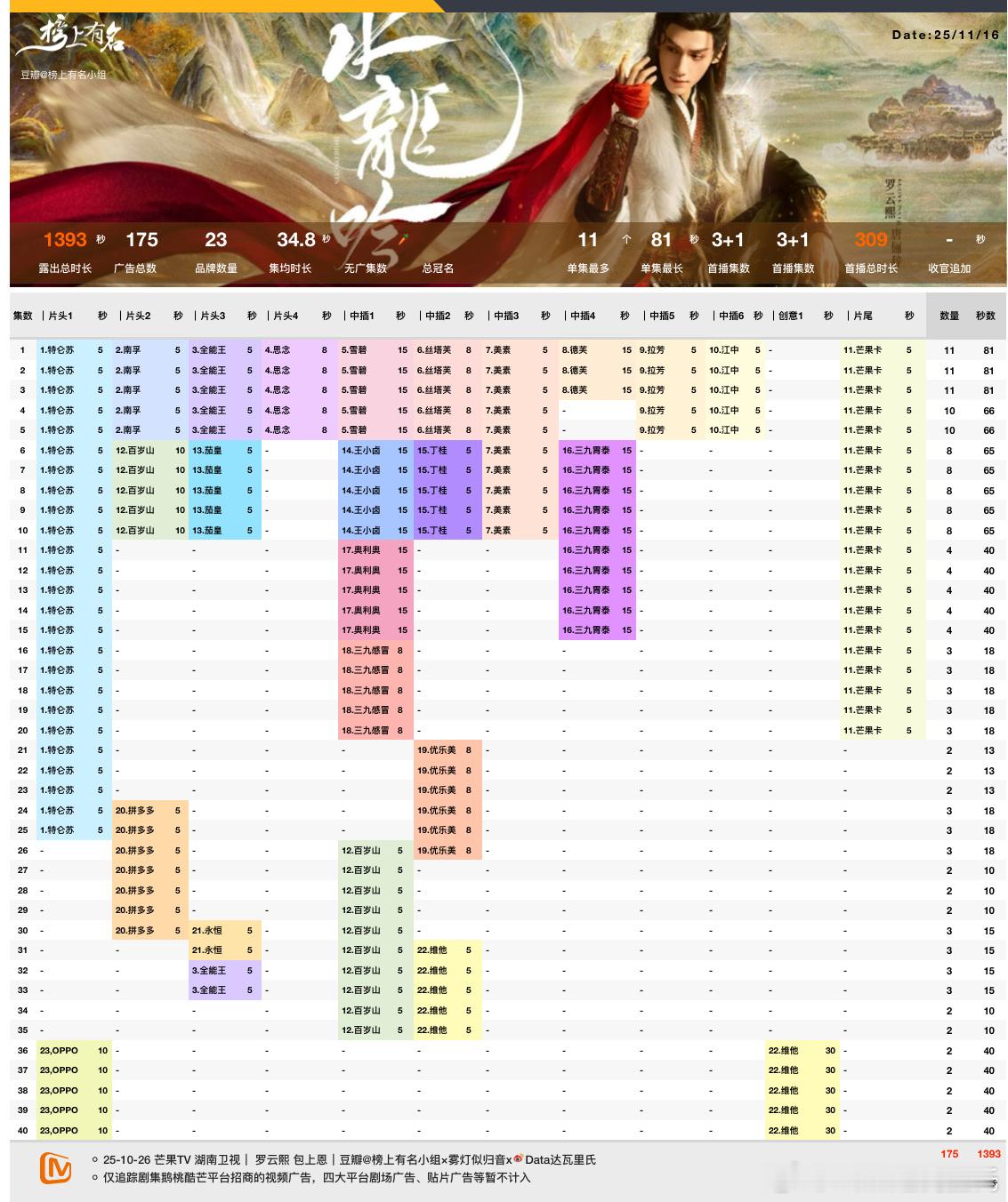罗云熙 超点完结后加广，恭喜而且加的维他创意广告，36-40集，每集30s23品