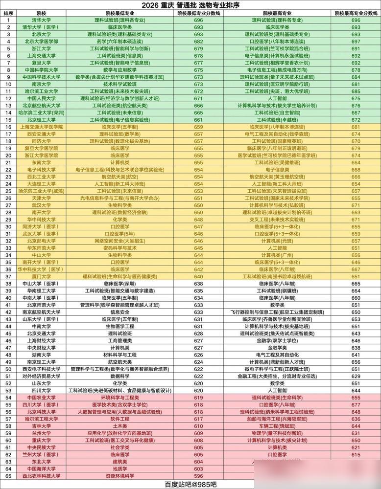 重庆投档线清华 696北大 693浙大679上交 678复旦

重庆投档线清华 