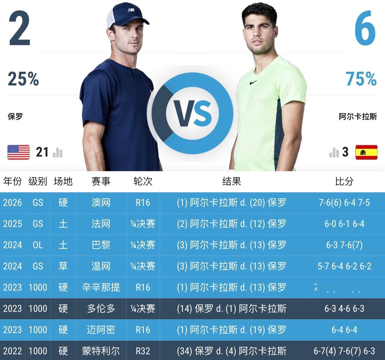 阿尔卡拉斯[超话]  ⏰北京时间明天（周一）凌晨2:00左右🇺🇸2026美网