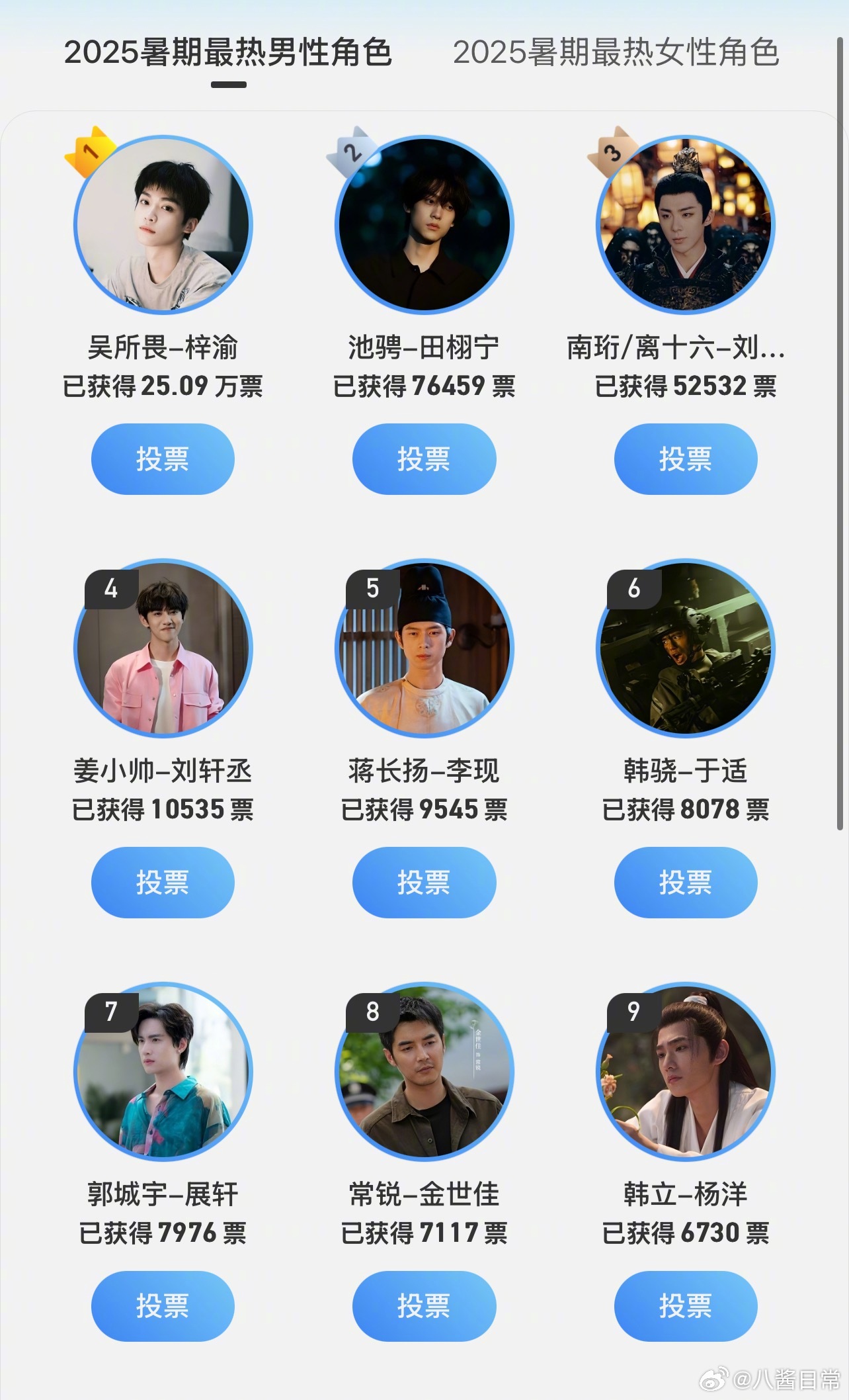 2025暑期最热男女角色票数排名男角色前三名：吴所畏-梓渝、池骋-田栩宁、南珩-