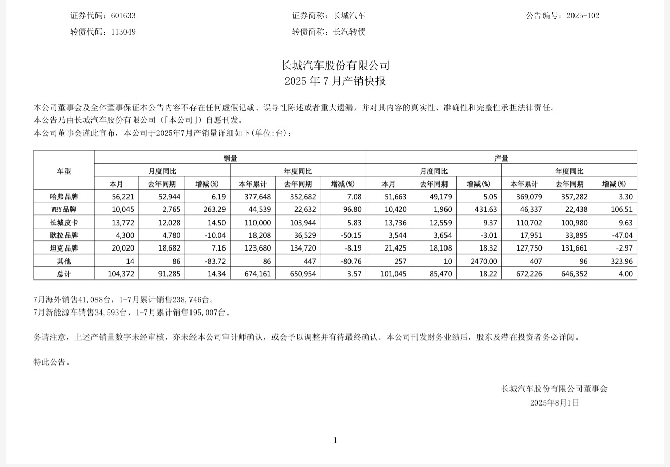 长城汽车7月产销报告出炉，7月总销量104372台，同比增长14.34%，1-7