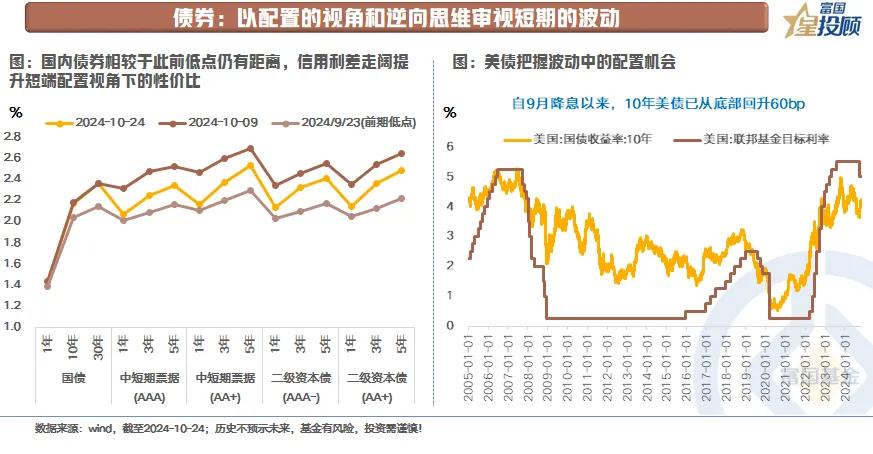 #基金投顾# 【星固收】该以何种姿势面对当前的投资？（七）

债券：以配置的视角
