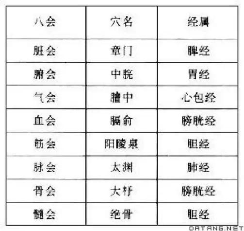 【八会穴歌诀】释义
脏会章门腑中脘，气会膻中血膈俞，
筋会阳陵脉太渊，骨会大杼髓