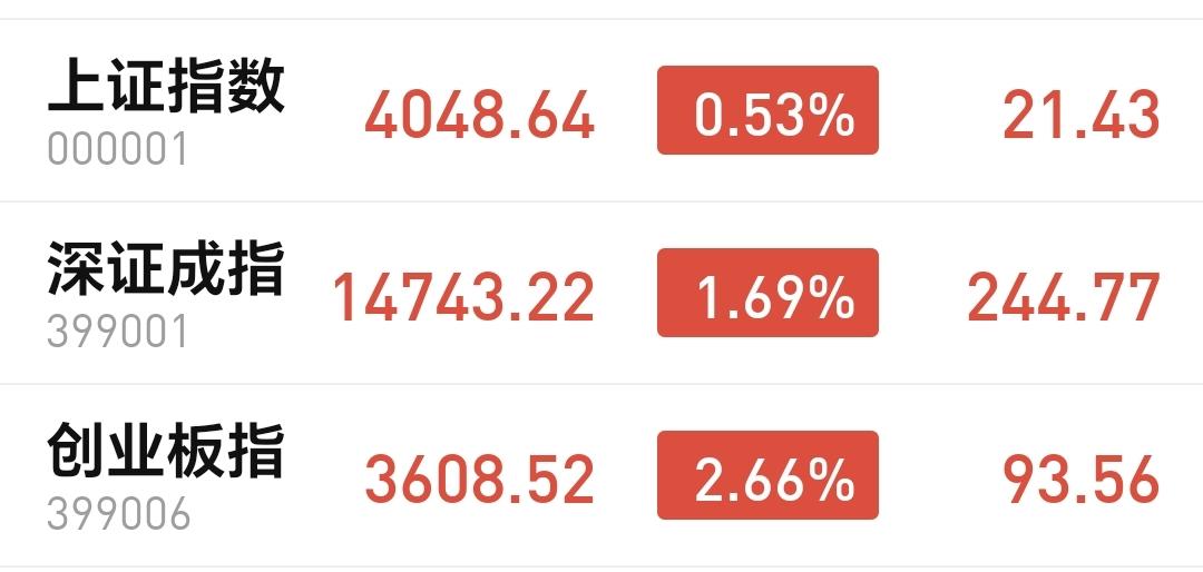 基金：创新药板块安稳的进场点
今天市场高开高走，中午收盘的时候，创业板指上涨了2