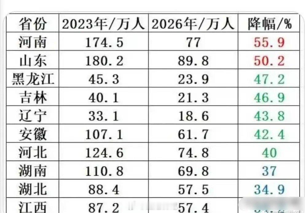 2026年小学入学人数断崖式下滑，触目惊心：河南降幅55.9%、山东50.2%，