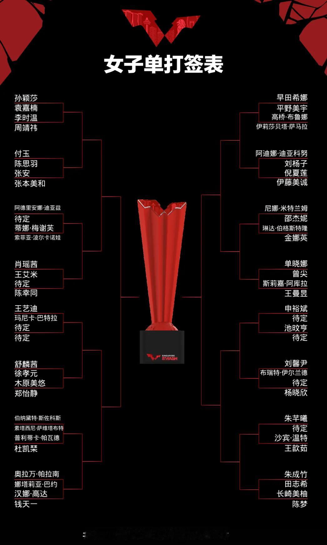 #WTT大满贯赛新加坡站2024# 女单签表！
孙颖莎vs袁嘉楠
李时温vs周婧
