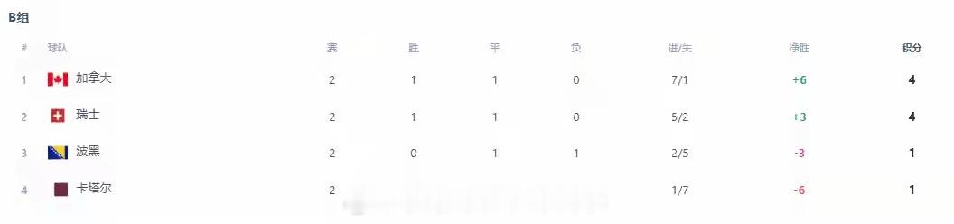 5-0！1-0！世界杯狂欢：7队出线5队出局 明日6场 韩国生死战6月24日世界