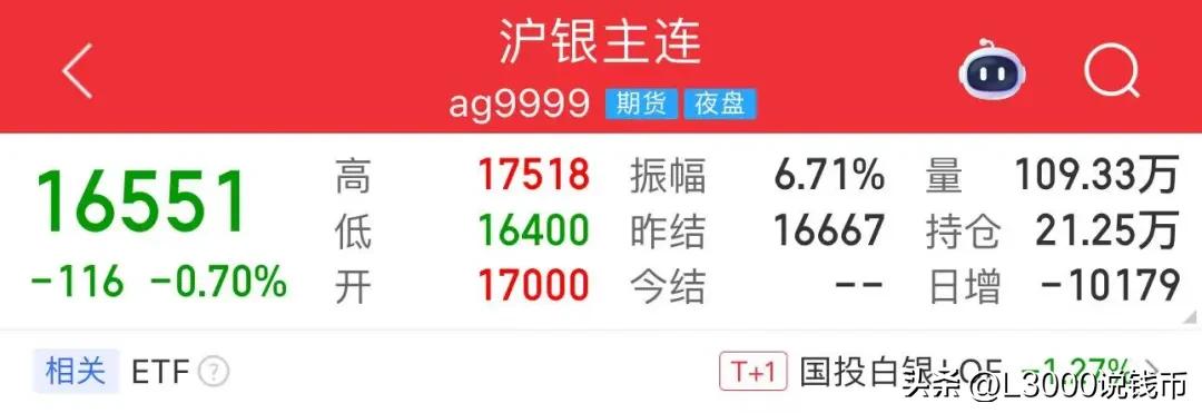 白银大幅回调，市场理性回归！
这几天白银市场迎来大幅回调，国际银价单日大跌超6%