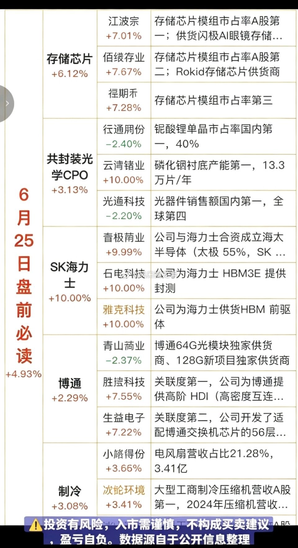6.25 周四盘前：五大核心主线财经热点（精简版）一、存储芯片（今日最强催化）核