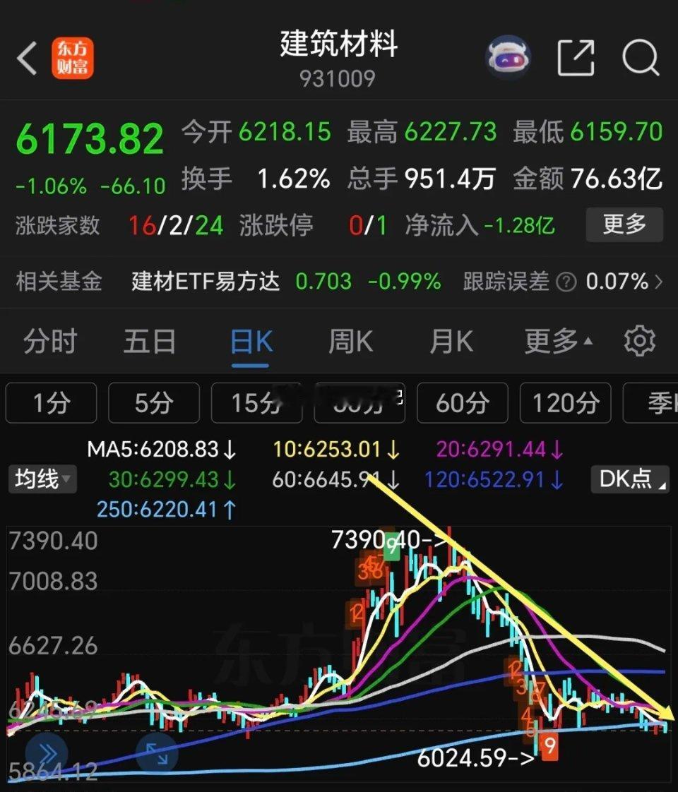 这些弱势板块，你还在死扛坚守吗？白酒、传媒、游戏、建材、汽车、大消费等方向，走势