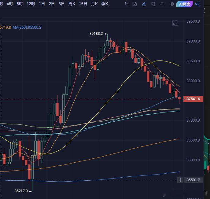 真弱，反弹都没劲，美股强劲情况下走出这种垃圾走势，足见这市场失血严重。 