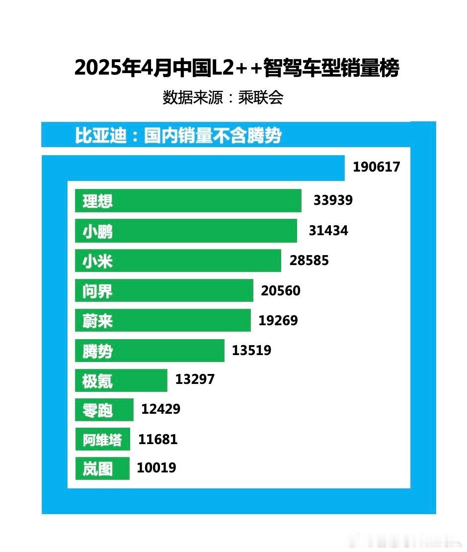 乘联会数据，4月份中国L2++的渗透率已经达到16.4%。L2++的主要贡献来自